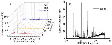 Biochar Catalysis for the Enhanced Abiotic Humification of Polyphenols ...