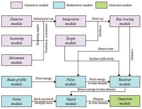 Image result for Data Flow ModelSim