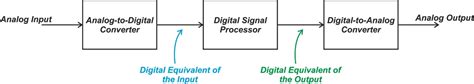 Digital Output Function 的图像结果