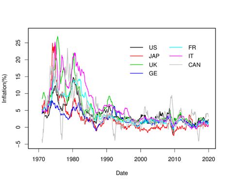 Inflation and GDP Graph 的图像结果