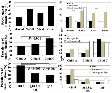 Determining Whether Low Protein Intake