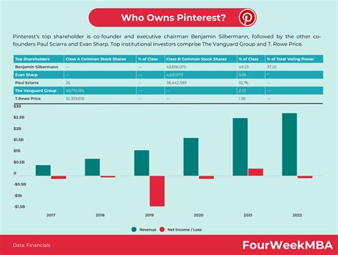 Who Owns Pinterest? - FourWeekMBA