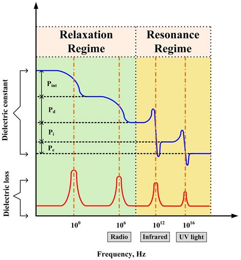 Contributing Factors of Dielectric Properties for Polymer Matrix Composites