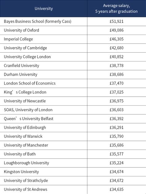 英国求职网站Adzuna发布2023英国大学毕业生收入排名 - 知乎