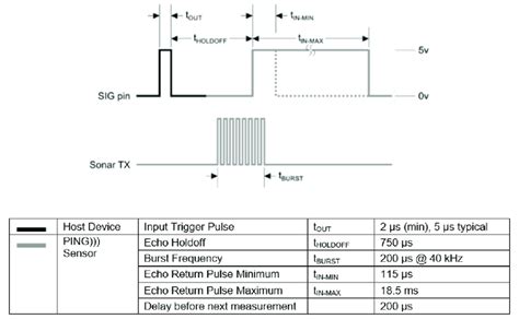 Ping Ultrasonic Sensor Coding 的图像结果
