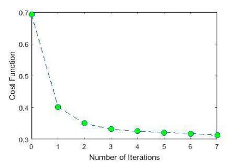 Image result for Plot the Cost Function Python