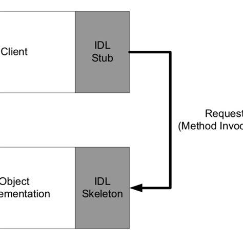 Image result for Remote Method Invocation Distributed Systems