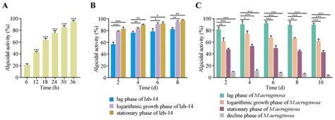 Isolation and Characterization of a High-Efficiency Algicidal Bacterium ...