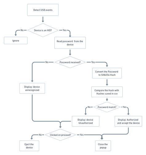 Detection and prevention of HID attacks