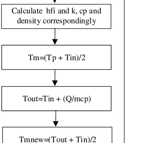 Image result for Flowchart Iteration Loop Math