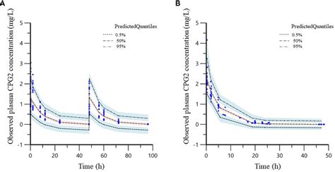 Image result for Visual Predictive Check