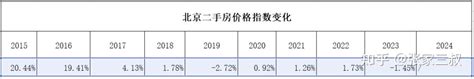 北京2015年-2024年房价变迁 - 知乎