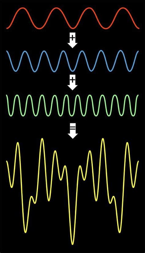 Image result for Example of Fast Fourier Transform R