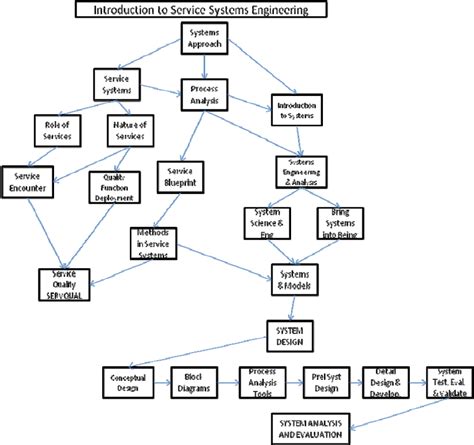 Service System 的图像结果