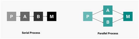 Image result for Serial vs Parallel Processing Examples
