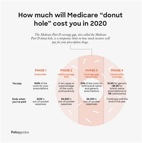 Donut Hole Medicare Explained 2025 - WHKRQ