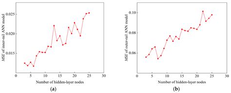 Prediction of Rail Wear Under Different Railway Track Geometries Using ...