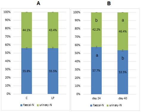 Effect of Feeding Low Protein Diets on the Production Traits and the ...