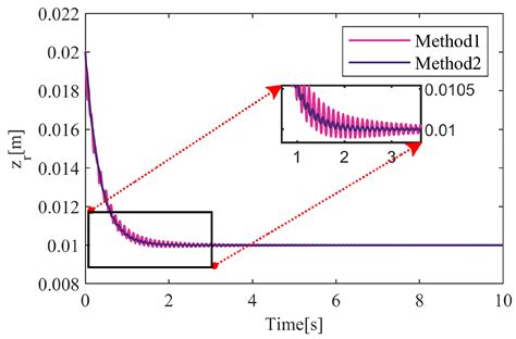 Research on Vibration Control Regarding Mechanical Coupling for Maglev ...