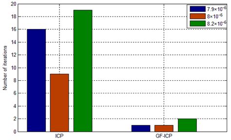 An Iterative Closest Points Algorithm for Registration of 3D Laser ...