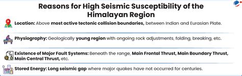 Seismic Zonation Map of India | Current Affairs | Vision IAS