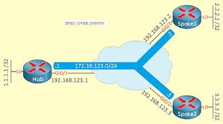 What is MPLS ? How to implement MPLS? | MPLS