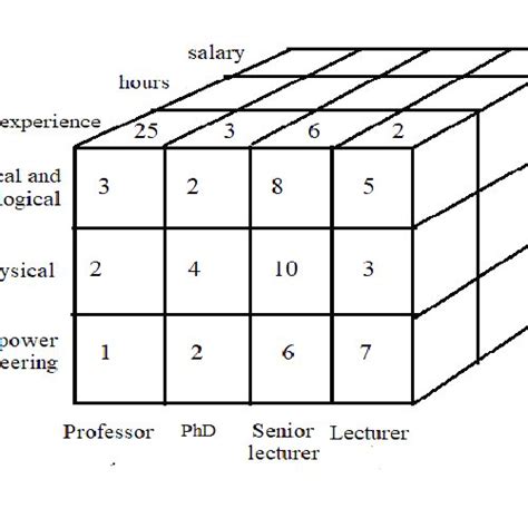 Image result for Explain Multidimensional Data Cube Model