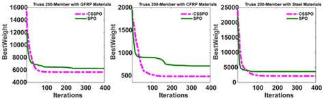 Optimizing Truss Structures Using Composite Materials under Natural ...