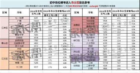 武汉初中排行榜及各批次录取分数线 - 知乎