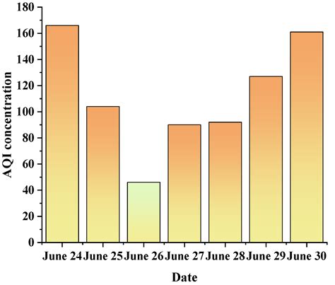 Air Quality—Meteorology Correlation Modeling Using Random Forest and ...