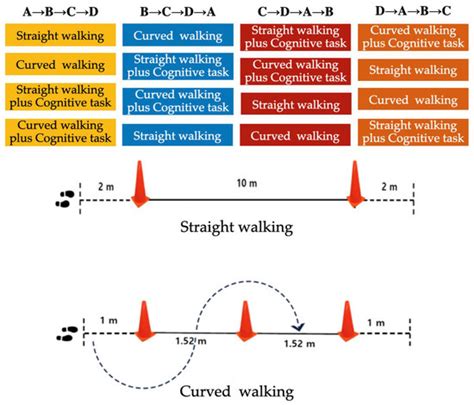 Comparison of the Influence of Dual-Task Activities on Prefrontal ...
