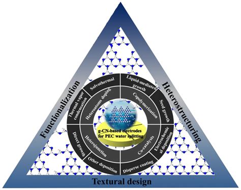 Recent Progress on Photoelectrochemical Water Splitting of Graphitic ...