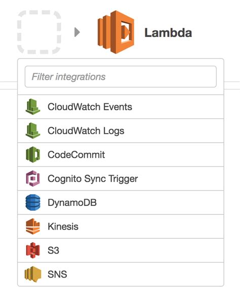 AWS Lambda Using Java 的图像结果