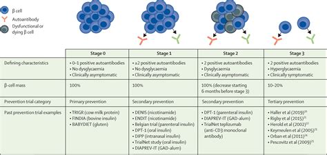 Changing the landscape for type 1 diabetes: the first step to prevention - The Lancet