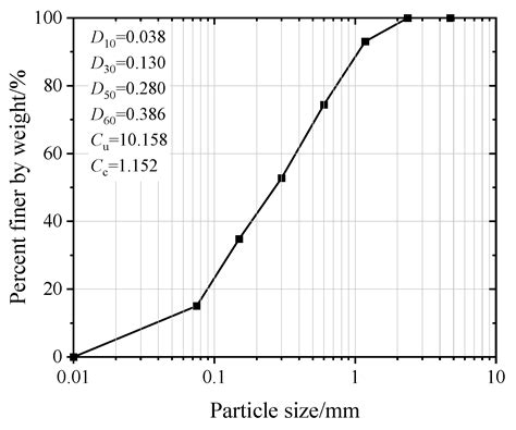 Analysis of Dynamic Deformation Response of Closely Spaced Square ...