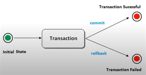 Image result for Transaction Management in Spring