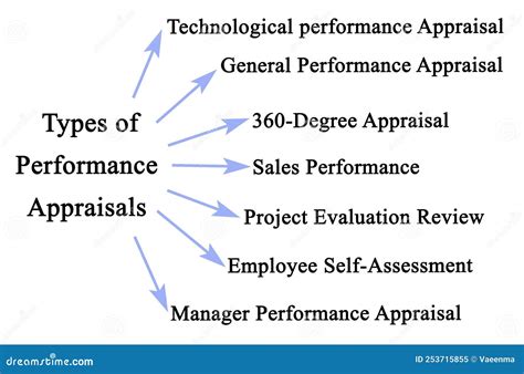What Is Performance Appraisal And Its Methods - Free Math Worksheet ...