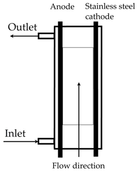 Parametric Mathematical Model of the Electrochemical Degradation of 2 ...