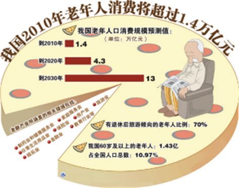 新老年调研：一线城市50+新老年人消费需求变化趋势，信息、渠道、链接与场景_生活