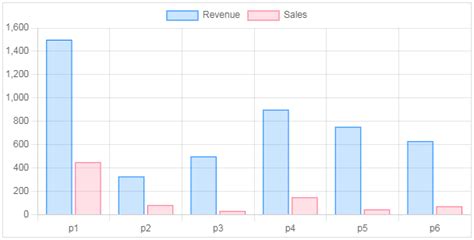 Image result for Count MySQL By Date Bar Graph PHP
