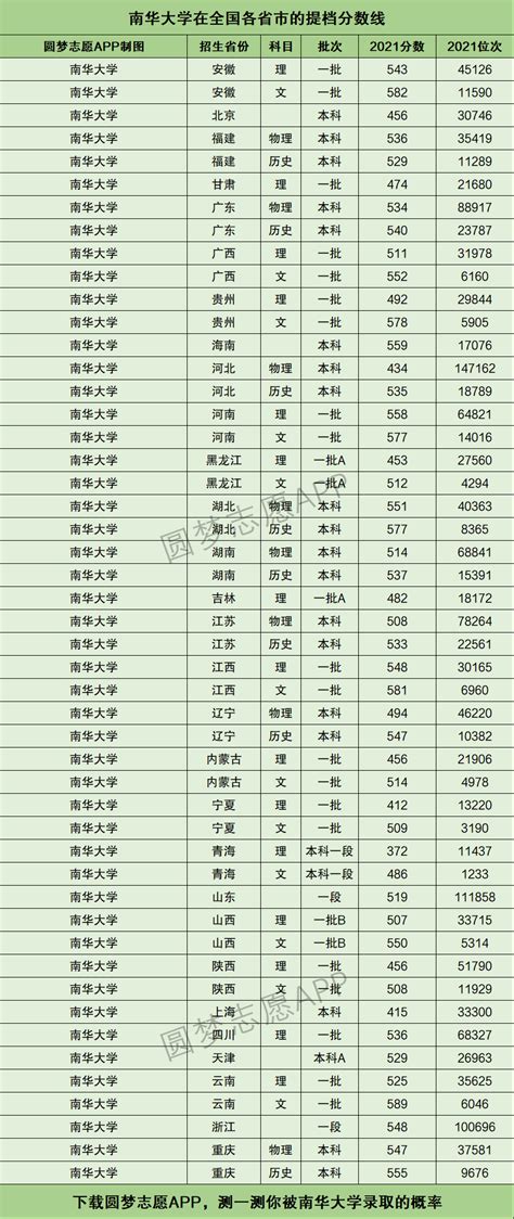 南华大学提档线2021年（含调档比例、最低分数线及位次排名）-高考100