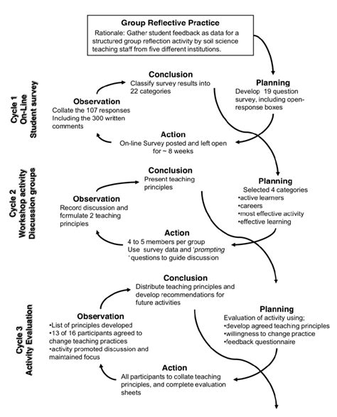 Image result for Action Learning Process