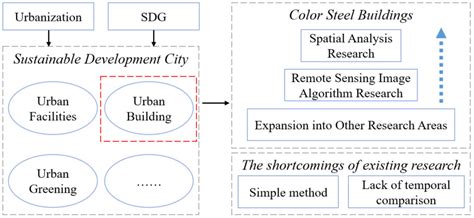 Spatial-Temporal Evolution Characteristics Analysis of Color Steel ...