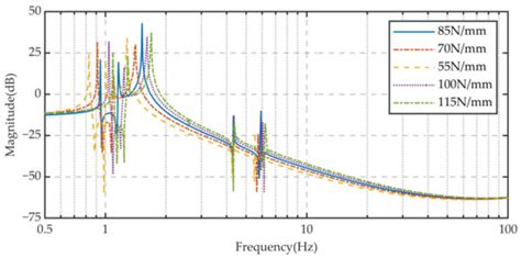 Integrated Dynamic Modeling and Simulation of Wheeled Vehicle with ...