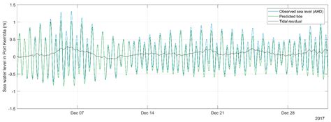 Long-Term Dataset of Tidal Residuals in New South Wales, Australia