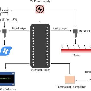 Image result for Primary Control Module