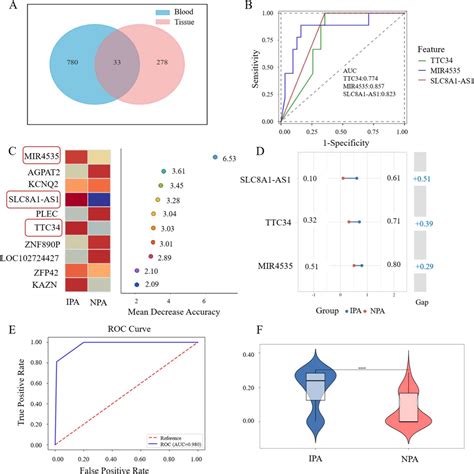 下垂体腺腫を非侵襲的に診断する新しい血液バイオマーカー群(New Blood-based Biomarker Panel Offers Non ...