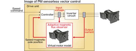 Features | S-PM series | Geared Motors | Products | MITSUBISHI ELECTRIC ...