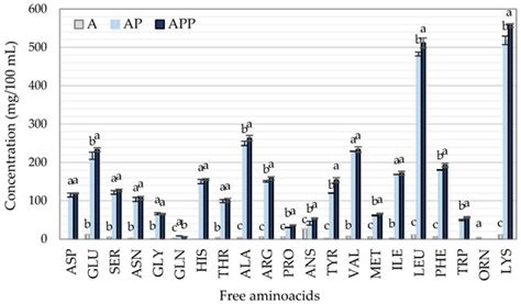 DPP-IV Inhibitory Peptides GPF, IGL, and GGGW Obtained from Chicken ...
