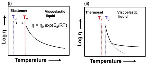 Improving Sustainability through Covalent Adaptable Networks in the ...